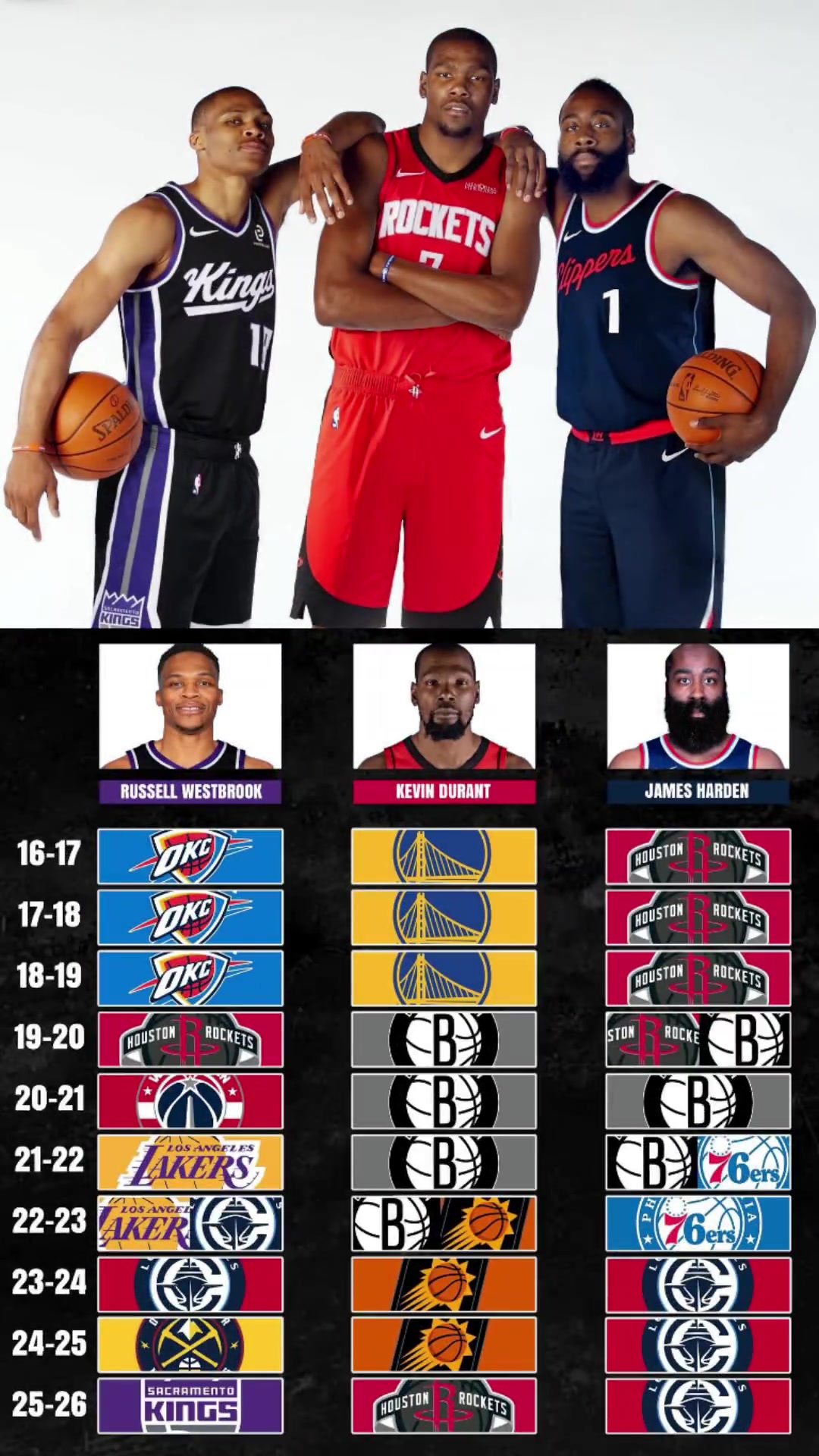 NBA最大的如果当年口口声声的雷霆三少啊如果不拆队的话